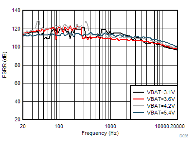 TAS2563 VBAT
PSRR vs Frequency GUID-BCC3571E-6F5F-4D57-AC1D-BB1A4F3B6ECC-low.gif