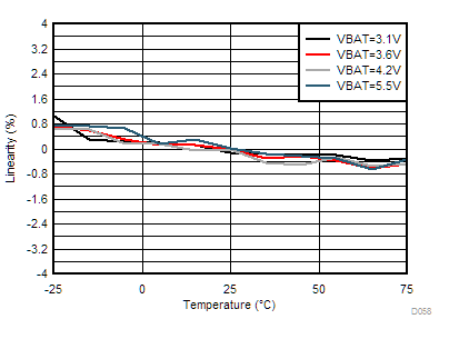 TAS2563 I-sense Linearity vs Temperature GUID-BF976147-46D8-4CB5-941F-021F16CD9189-low.gif
