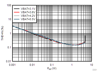 TAS2563 I-sense THD+N vs Output Power (DSBGA Package) GUID-F75DBC4B-B05F-4A60-AC1E-BA6E93074095-low.gif
