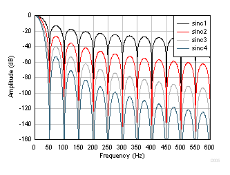 ADS1260-Q1 ADS1261-Q1 D005_sbas661.gif