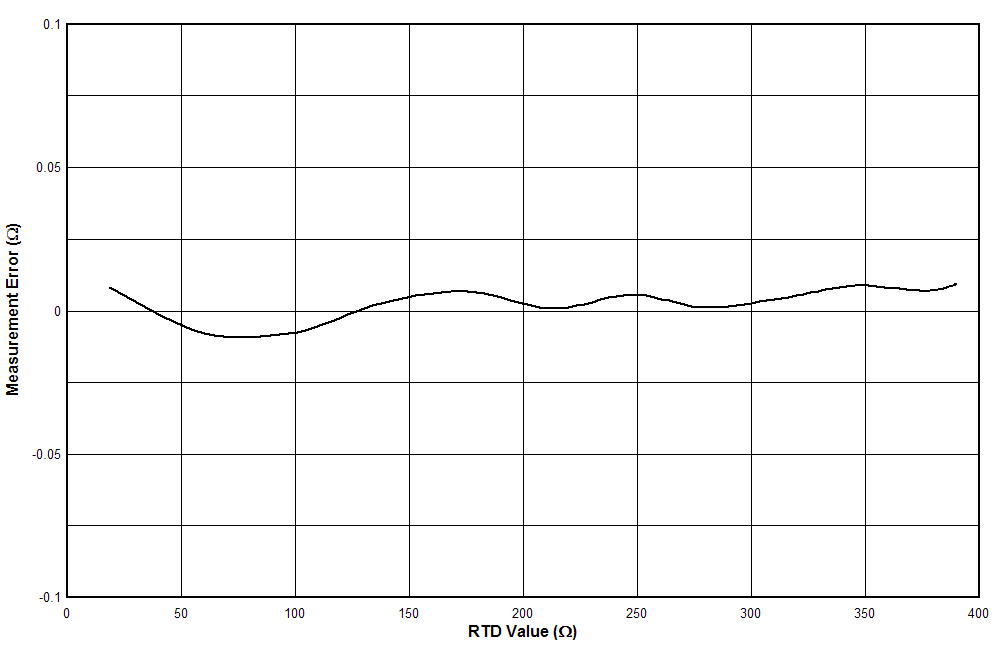 ADS1260-Q1 ADS1261-Q1 D200_SBAS760.gif