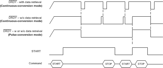 ADS1260-Q1 ADS1261-Q1 ai_drdy_sbas760.gif