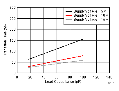 CD4069UB D010_SCHS063.gif