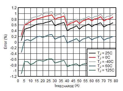BQ25150 Pre-Charge Current Accuracy vs. IPRECHARGE Setting (ICHARGE_RANGE = 1) GUID-9ACEC77C-D730-4747-93FD-B1C65A28E350-low.gif