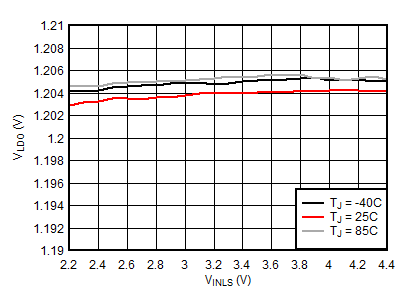 BQ25150 LDO Line Regulation (VLDO = 1.2 V) GUID-B8EF5E82-E9D4-467E-838A-31AF8DD59470-low.gif