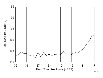 ADC3244E D115_SBAS671.gif