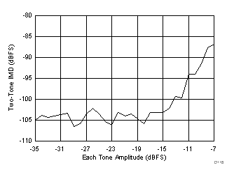 ADC3244E D116_SBAS671.gif
