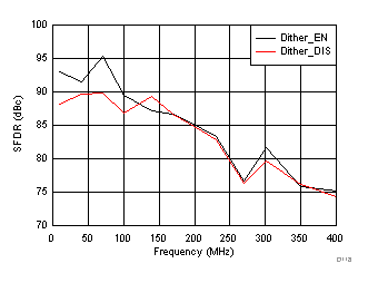 ADC3244E D118_SBAS671.gif