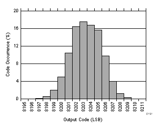 ADC3244E D131_SBAS671.gif