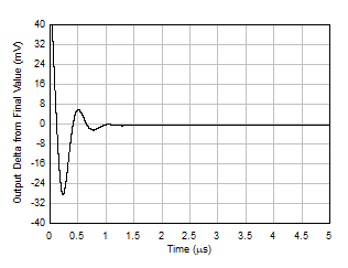 大信号阶跃响应(下降) GUID-6C1439F6-BEB9-4326-A360-704364D908B2-low.gif