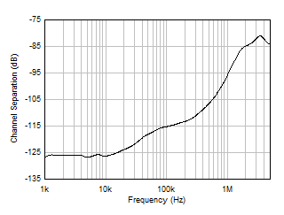 通道隔离与频率间的关系 GUID-7F8BF798-46A8-414A-8C44-BF44A2874DAD-low.gif