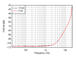 THD+N 比与频率间的关系,G = 1 GUID-AE84449C-DC88-4BD2-9AEE-1CE60660C66D-low.gif