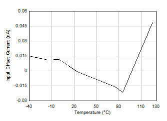输入失调电流与温度间的关系 GUID-BC1B0489-CE0F-4AC9-B2ED-ED99AE3E33EA-low.gif