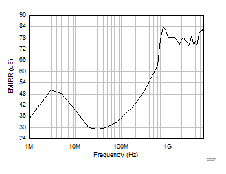 EMIRR(电磁干扰抑制比)与频率间的关系 GUID-E5F84A30-C1F9-4331-8279-7B970FD67F97-low.gif