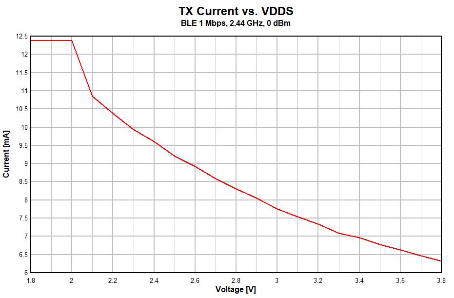 TX Current vs. Supply Voltage (VDDS) (BLE 1 Mbps, 2.44 GHz) GUID-37B4A316-159B-45F2-8ACA-CB71CAB99436-low.gif