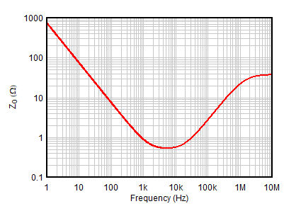 Open-Loop Output Impedance vs Frequency GUID-02CC1AE7-BC60-443D-ACD8-0C60AF1ED501-low.gif