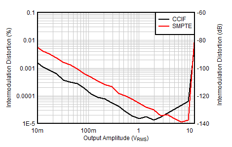 Intermodulation Distortion vs Amplitude GUID-FCF39615-1317-4438-8FEF-86082DA81B37-low.gif
