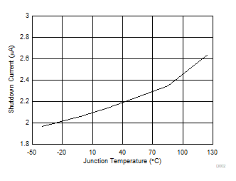 TPS56C230 D002-ShutdownCurrent.gif