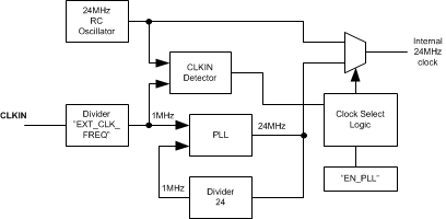 TPS65653-Q1 Clock_PLL.gif