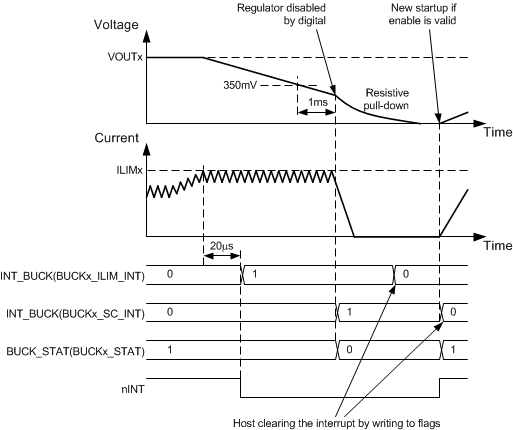 TPS65653-Q1 Overload_Buck.gif