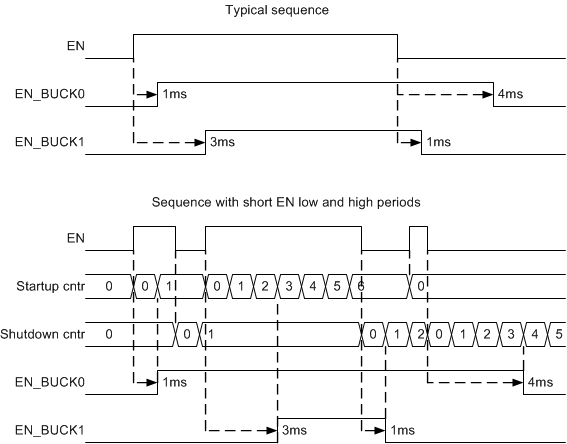 TPS65653-Q1 Sequencing.gif