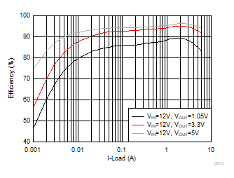 TPS566235 D013-EfficiencyPSM.gif
