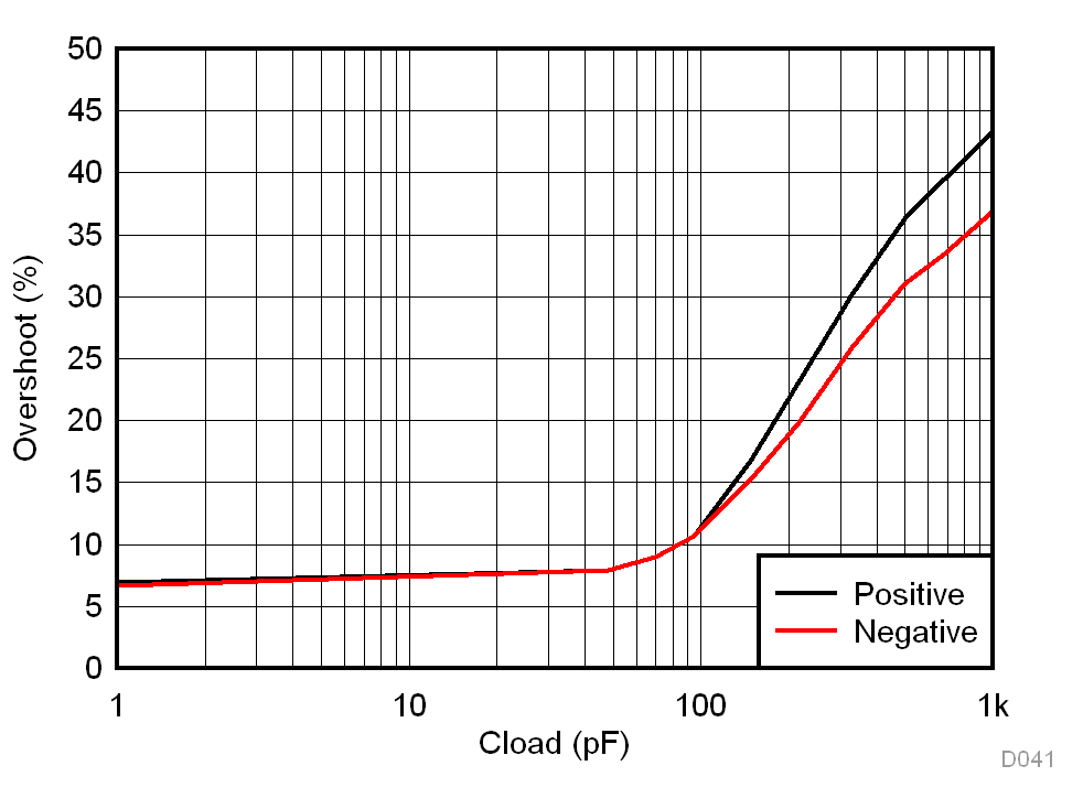 INA818 D041_SBOS959.gif