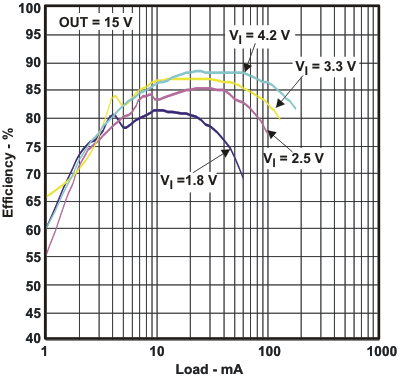 TPS61093 eff2_ld_lvs992.gif