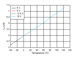 TPS2HB16-Q1 IIH_vs_Temp.gif