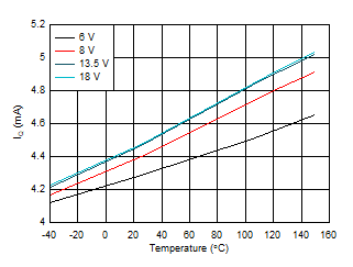 TPS2HB16-Q1 IQ_vs_Temp.gif