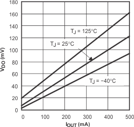 TPS795 TPS795 压降电压与输出电流间的关系