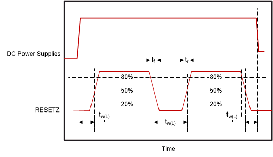 DLPC3436 Power-Up and Power-Down RESETZ Timing