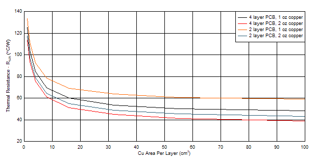 TPS7B81-Q1 thetaja_vs_copper.gif