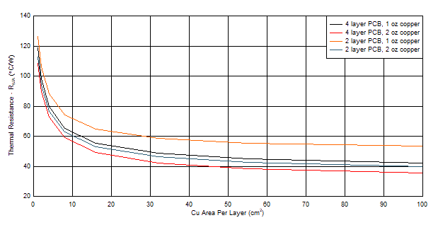 TPS7B81-Q1 thetaja_vs_copper_dgn.gif