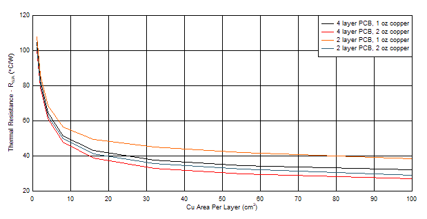 TPS7B81-Q1 thetaja_vs_copper_kvu.gif