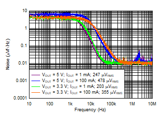 TPS7B81-Q1 噪声与频率间的关系 TPS7B81-Q1 噪声与频率间的关系