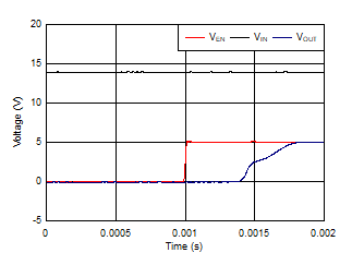 TPS7B81-Q1 通过使能启动 TPS7B81-Q1 通过使能启动