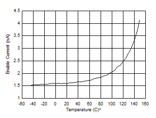 TPS7B81-Q1 使能电流与环境温度间的关系 TPS7B81-Q1 使能电流与环境温度间的关系