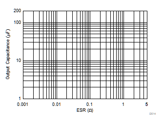 TPS7B81-Q1 输出电容与 ESR 稳定性间的关系 TPS7B81-Q1 输出电容与 ESR 稳定性间的关系