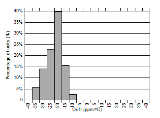 TPS7B81-Q1 温漂直方图(25°C 至 150°C) TPS7B81-Q1 温漂直方图(25°C 至 150°C)