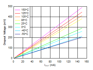 TPS7B81-Q1 压降电压与输出电流间的关系 TPS7B81-Q1 压降电压与输出电流间的关系