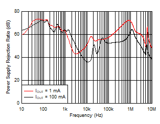 TPS7B81-Q1 PSRR 与频率间的关系 TPS7B81-Q1 PSRR 与频率间的关系