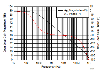 OPA818 D027_10V_Aol_Phase.gif