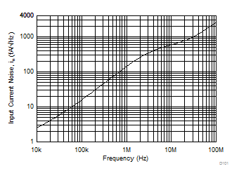 OPA818 D101_10V_Input-current-noise-density.gif