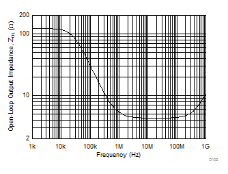 OPA818 D102_10V_Zol.gif