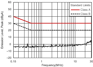 Conducted Emissions GUID-EDB967B6-F6E0-4518-9C78-EB7776DD7A7A-low.gif
