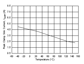 UCC21710-Q1 ICLMPI Miller Clamp Sink Current vs. Temperature UCC21710-Q1 ICLMPI Miller Clamp Sink Current vs. Temperature