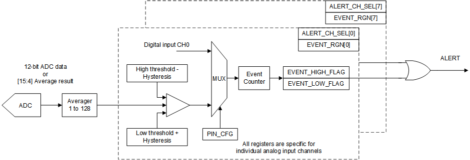 ADS7128 dwc_block_diagram.gif