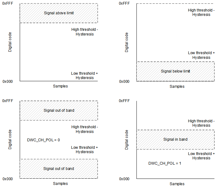 ADS7128 dwc_events.gif