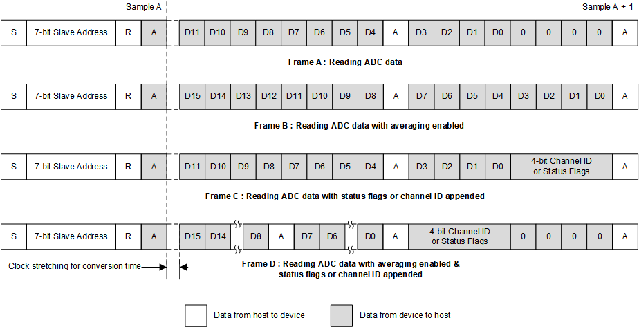 ADS7128 reading_adc_data.gif